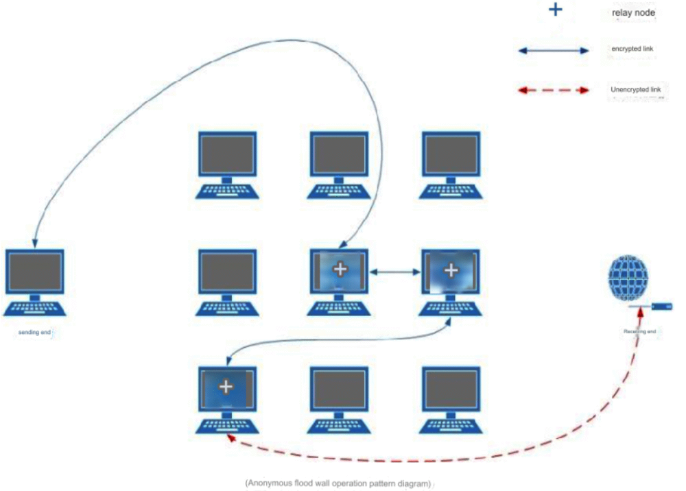 Schemat technicznego działania Anti-Tracking RAT